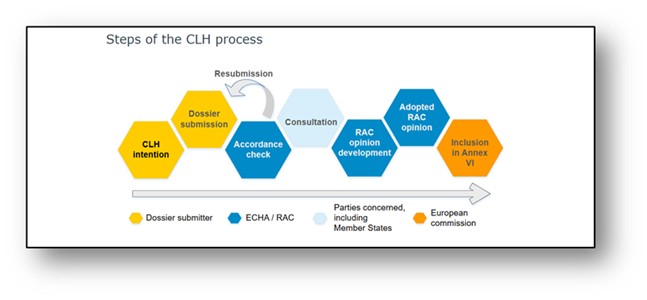 CLH Process